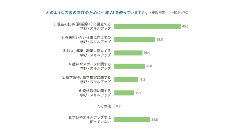 「生成AIと学びの環境に関する調査」の結果を発表