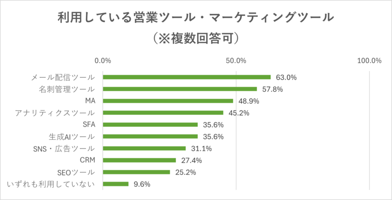 <製造業界における営業ツール・マーケティングツールの利用実態を調査> ツール利用状況ランキング1位は「メール配信ツール」 生成AIツールの利用率高まる 2023年調査比で約21ポイント増
