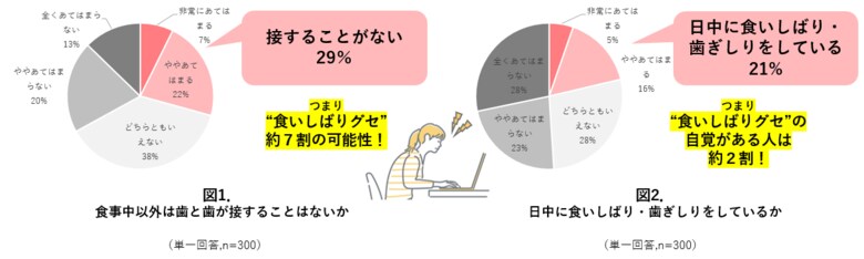 【ライオンの美容に関する調査で判明】がんばりすぎのサイン？7割以上が“食いしばりグセ”状態！？