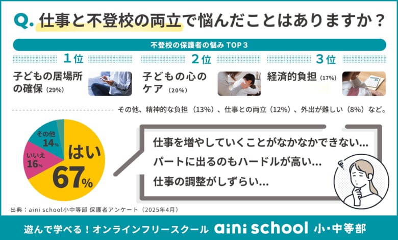 子どもの不登校と仕事の両立、7割の保護者が悩み経験、「不登校離職」のリスクも