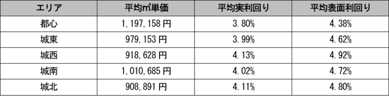 【調査レポート】住環境が高評価の城西エリア、最も利回りが高いことが明らかに