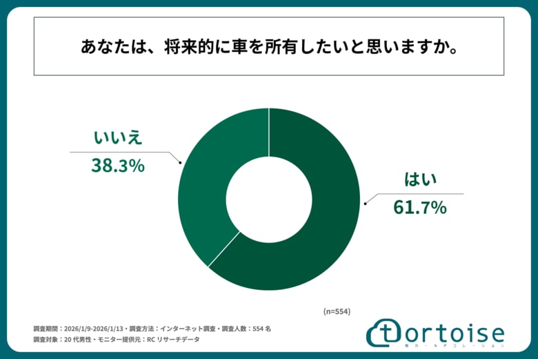 20代男性の6割以上が、将来的に車を所有したいと考えている！株式会社トータスが「20代男性の車の好みに関する調査」を実施！
