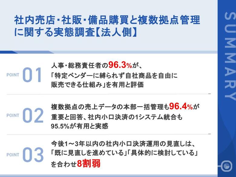 【社内売店・社販・備品購買と複数拠点管理に関する実態調査 後編】人事・総務責任者の96.3%が「特定ベンダーに縛られず自社商品を自由に販売できる仕組み」を有用と評価 複数拠点の本部一括管理も「重要」