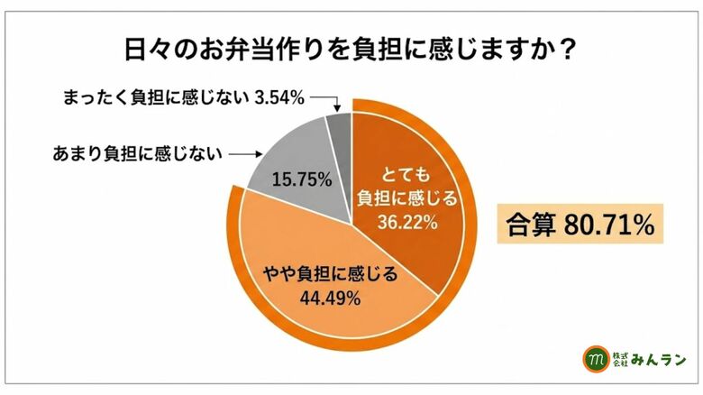 【調査】お弁当作り、保護者の約8割が「負担」。夏の衛生不安も重なる朝の31.5分、どう解決するか