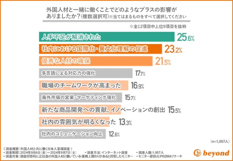 外国人材の採用効果:人手不足解消、社内グローバル化、優秀人材確保の他、チームワークやイノベーションの向上、明るい社内雰囲気にも貢献!