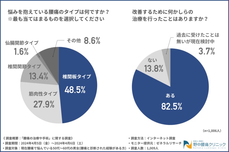 【腰痛の治療や手術に関する調査】約8割が再生治療に満足していることが明らかに!経験者が感じたメリットとは?