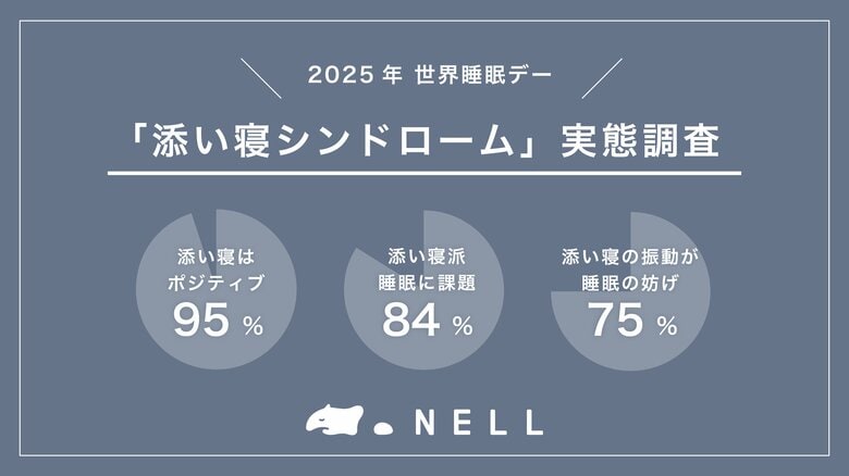 「NELL マットレス」、世界睡眠デーを前に「添い寝シンドローム」の実態調査を実施 親子の添い寝に95%がポジティブな感情を持つ一方で6割の子どもが添い寝によって睡眠の質に課題