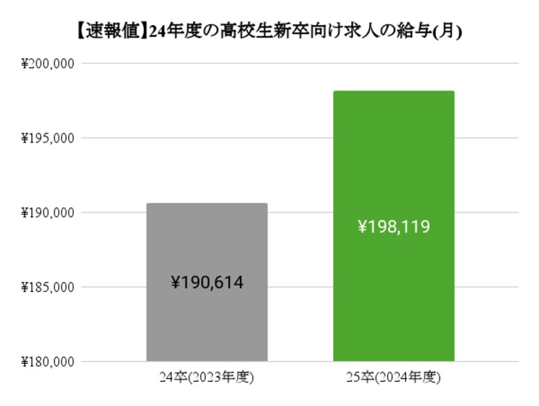 【速報】25卒の高卒新卒者向けの給与は上昇し、198,119円に!前年比較で+7,500円/月の改善(+3.9%)。若年労働力の確保を目指す求人企業の本気度合いが反映される結果に。