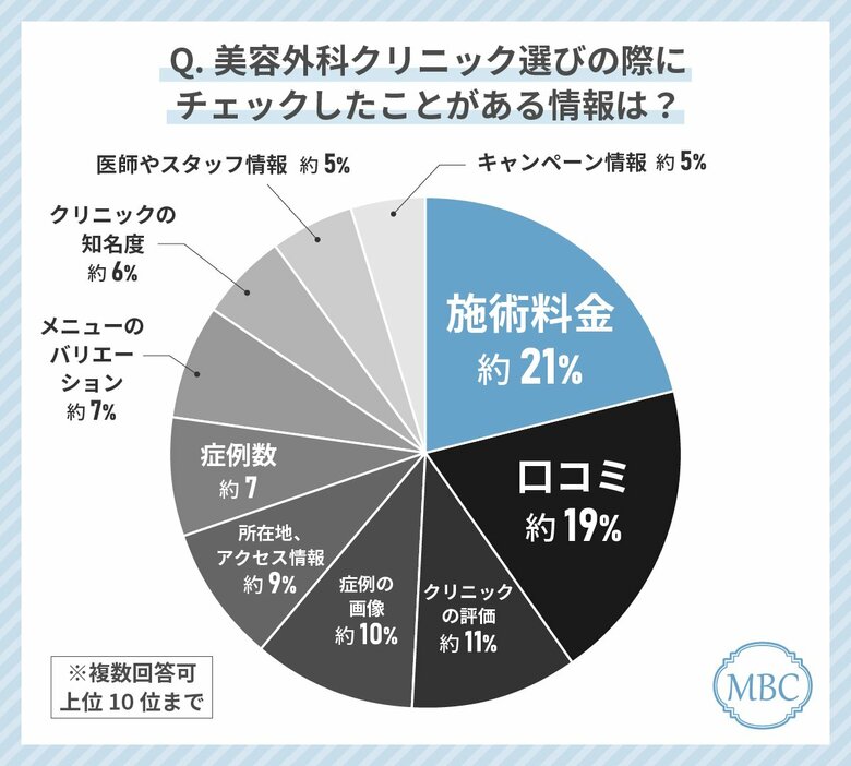 30代女性が美容外科クリニック選びで最もみているポイントは「施術料金」!失敗しない美容外科クリニックの選び方を解説!?