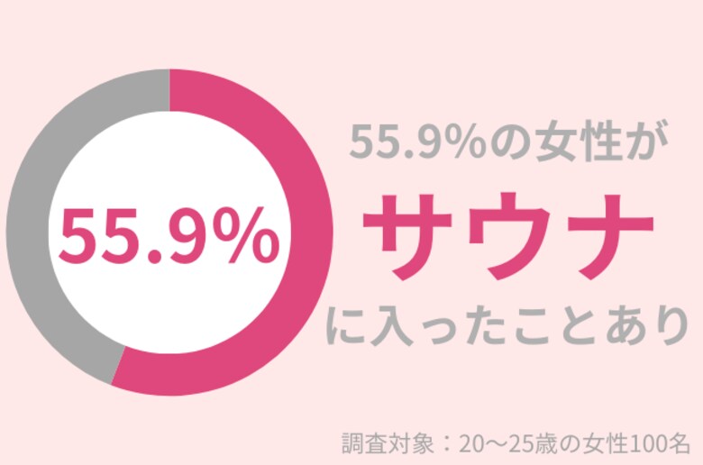 20~25歳女性の55.9%がサウナ経験あり!肌への影響とサウナ後の正しいケアとは?