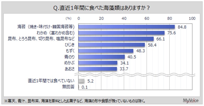 【海藻類に関する調査】直近1年間に食べた海藻類は「海苔」が約85％、「わかめ」が約76％、「昆布類」が約66％。海藻類に期待する効果・効能は「健康維持」が5割強