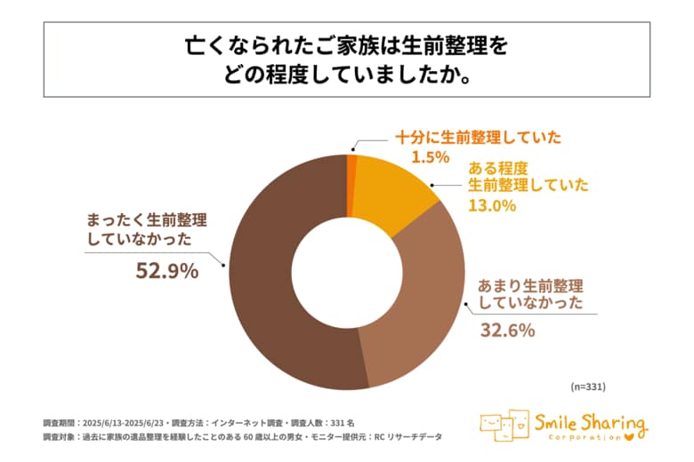 60歳以上の遺品整理経験者の約85%が、故人の生前整理は「不十分だった」と回答!スマイル・シェアリング株式会社が「遺品整理の実態」に関する調査を実施!