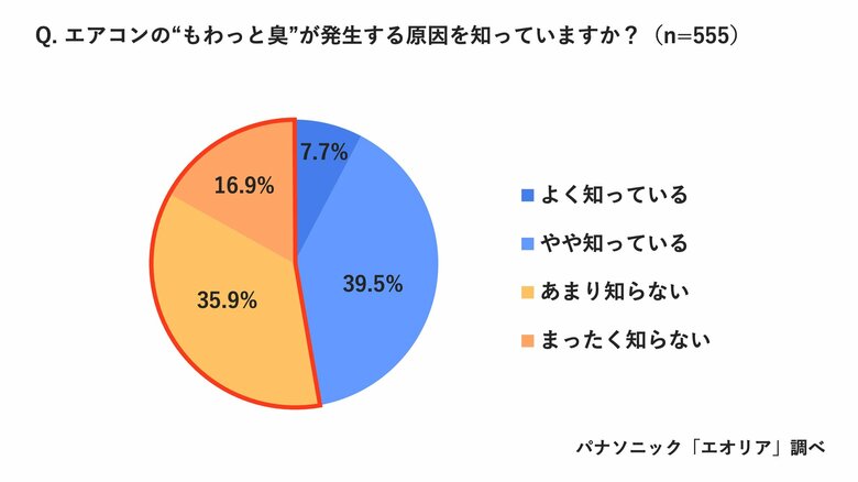 パナソニック「エオリア」調べ
