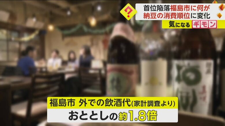 福島市では外での飲食代が約1.8倍になっている