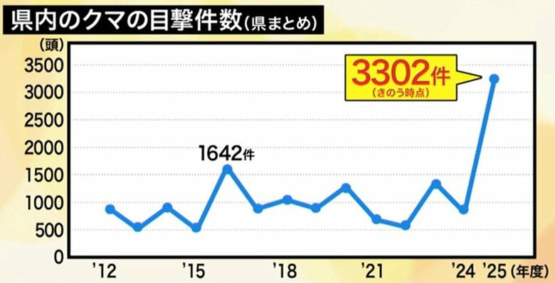 宮城県内でのクマの目撃件数（2025年12月26日時点）