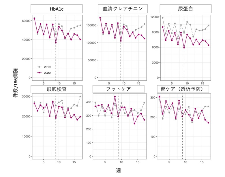 昨年の新型コロナ流行時に糖尿病重症化予防ケアなど減少 - 米総合内科雑誌(Journal of General Internal Medicine)に掲載