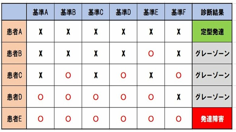 診断基準の全てを満たさないと「発達障害」の確定診断されない