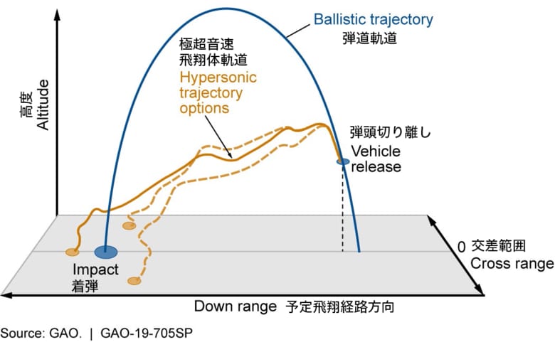 弾道ミサイルと極超音速ミサイルの飛翔の違い
（米国会計検査院　GAO-19-705SPより）
 