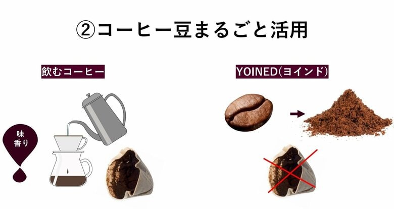 飲むコーヒーと「YOINED」との違い