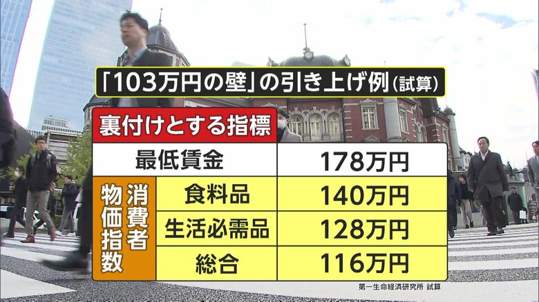 「103万円の壁」引き上げ例（第一生命経済研究所 試算）