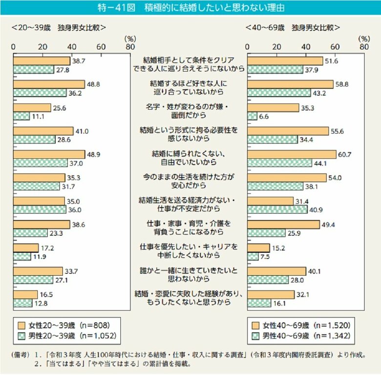 積極的に結婚したいと思わない理由（画像提供：内閣府）