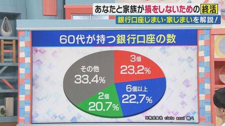 60 代の 4 割が銀行口座を3個以上持っている