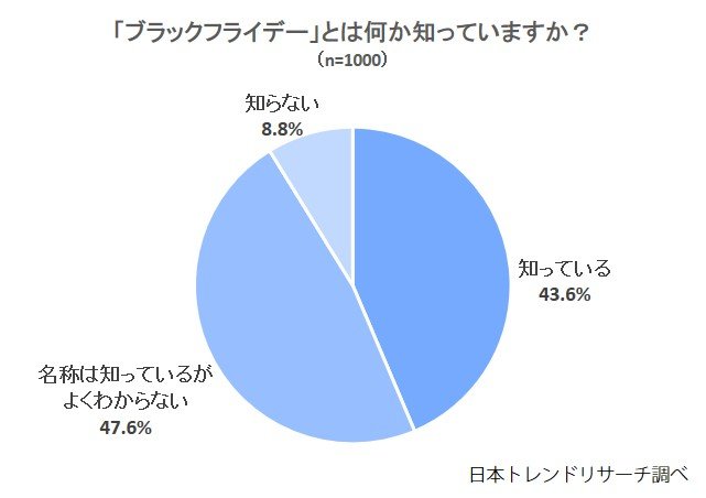 【認知・定着はまだ?】ブラックフライデー・サイバーマンデーで買い物を「していない」75.5%