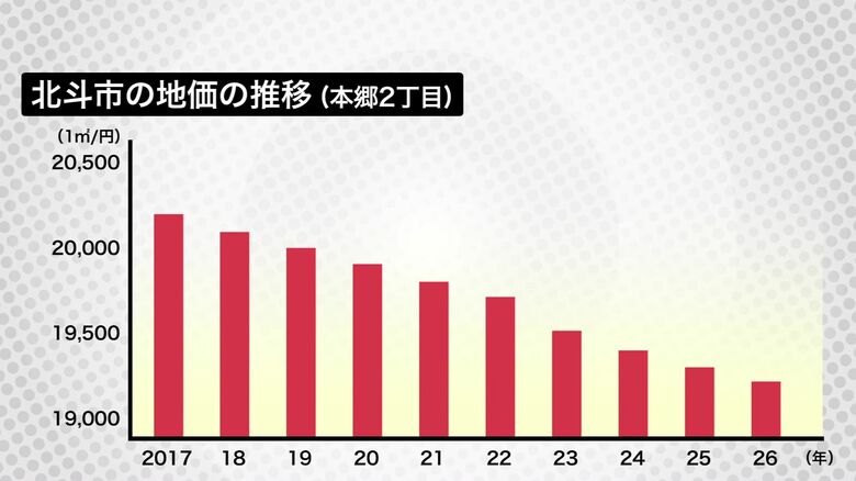 北斗市の地価の推移