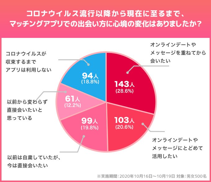 コロナウイルスの影響による最新のマッチングアプリに関する意識調査アンケートを実施