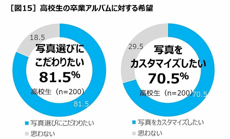 高校生の卒業アルバムに対する希望