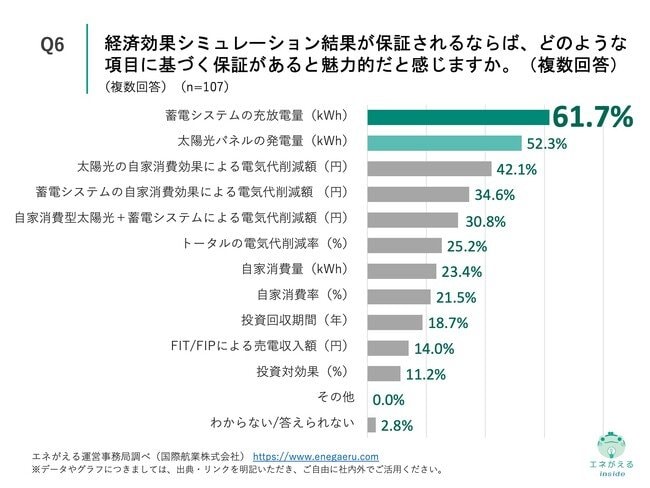 Q6.経済効果シミュレーション結果が保証されるならば、どのような項目に基づく保証があると魅力的だと感じますか。（複数回答）