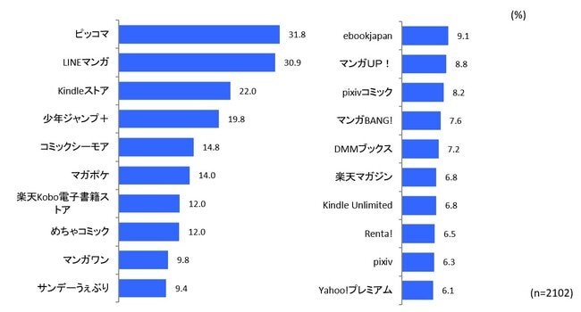 【図表5. 利用している電子書籍サービスやアプリ名（複数回答、上位20位まで）】