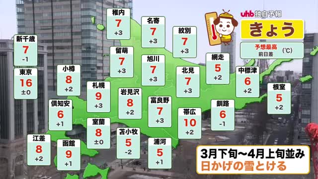【北海道の天気 18日(水)】きょうの最高気温は札幌・函館は9℃　帯広10℃予報！日陰の雪も解ける…3連休は？最新の週間予報