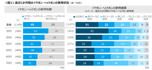 bluetooth イヤホン オファー 使用率