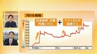 【解説】日米で「円買い協調介入」　28年ぶり異例の対応なぜ？「利害が一致」　国民生活に影響は？「円高進めば“賃上げ”にマイナスも」