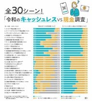 TIS、「令和の“キャッシュレスVS現金”調査」を実施！全30のうち22シーンで「どちらも使える場合キャッシュレス派」が上回りご祝儀、香典など“冠婚葬祭シーン”でも3割以上がキャッシュレス派