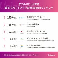 愛知では「自動運転スタートアップ」「空き家問題の解決に向き合うスタートアップ」が資金調達上位にランクイン!愛知県の2024上半期スタートアップ状況レポートを公開