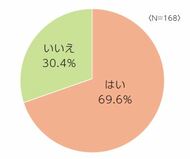 【バレンタインデー企画】シニアの生活・意識実態調査。シニアの約7割がバレンタインデーに積極的参加。