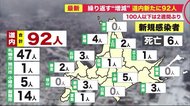 2週間ぶり100人以下に…92人感染北海道