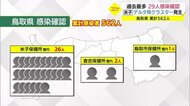 【新型コロナ】鳥取県 過去最多29人の感染確認 米子市の飲食店でクラスター(鳥取県・米子市)