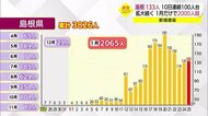 【新型コロナ】島根で133人新規感染を確認 100人台は10日連続
