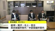 新たに28人の感染を確認 新型コロナ 教育保育施設のクラスターで<岩手県>