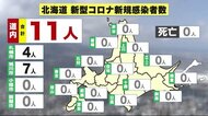 新型コロナ 北海道11人感染 旭川市のクラスター2つ収束 感染者徐々に減少傾向…