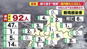 2週間ぶり100人以下に…92人感染北海道