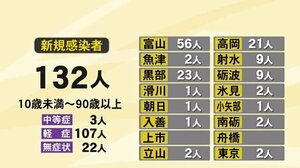 学生寮や部活動等で新たに3例のクラスター…新型コロナ 富山県内で新規感染者132人 過去2番目の多さ