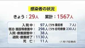 新型コロナ 29人の感染確認 重症者7人 宮崎県