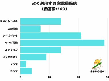 よく利用する家電量販店はどこ?1位は「ヤマダ電機」でした!