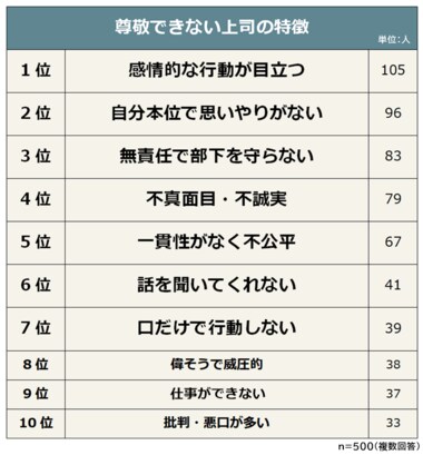 【尊敬できる上司とできない上司の特徴ランキング】男女500人アンケート調査