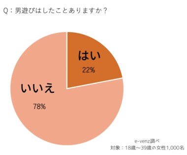 男遊びに走る女性ってどれくらい!?後悔は?何歳まで許されますか
