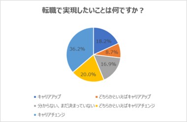 転職のために準備していることは「資格取得のための勉強」が3分の1に上る。経験業種・職種と異なる「キャリアチェンジ」を希望する20代求職者が半数以上!